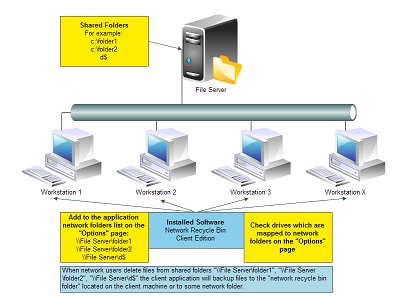 The scheme of the Network Recycle Bin usage